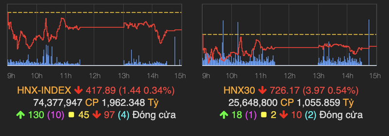 Co phieu thep la diem sang, VN-Index tang nhe 3 diem ve cuoi phien-Hinh-2