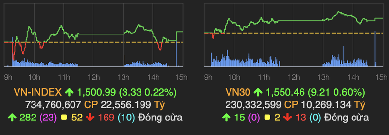 Co phieu thep la diem sang, VN-Index tang nhe 3 diem ve cuoi phien