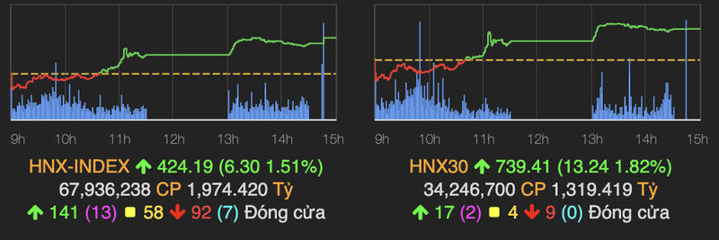 Nhom co phieu dau co nong tro lai, VN-Index tang hon 4 diem phien 9/2-Hinh-2