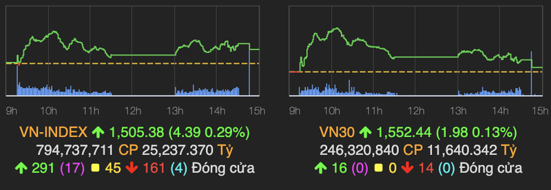 Nhom co phieu dau co nong tro lai, VN-Index tang hon 4 diem phien 9/2