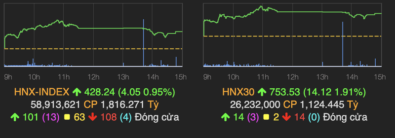 VN-Index van ket phien trong sac xanh-Hinh-2