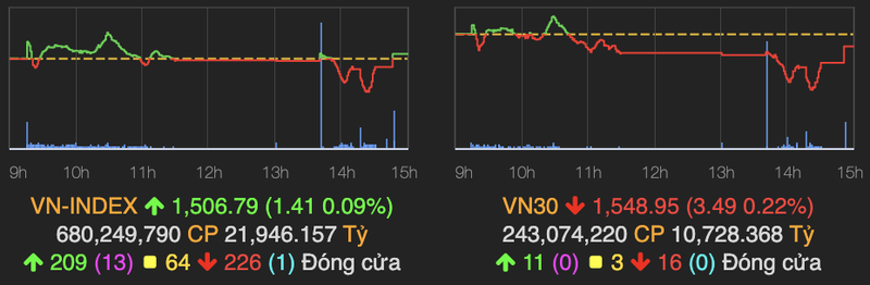 VN-Index van ket phien trong sac xanh