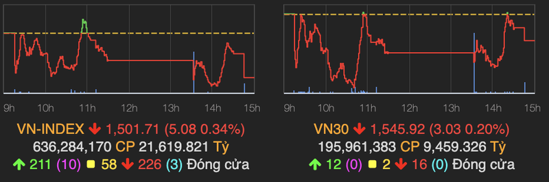 VN-Index lai bi dieu chinh, lui ve moc 1.500 diem