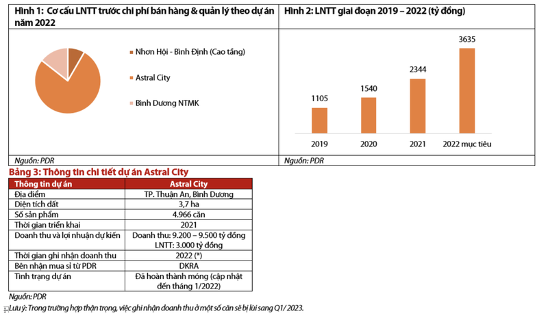 Moi tuan mot doanh nghiep: Du an Astral City la tru cot cho tang truong nam 2022 cua Phat Dat-Hinh-2