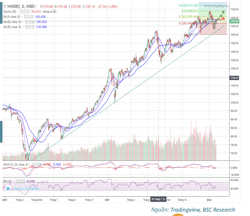 BSC: VN-Index kiem tra lai nguong cu 1.530 diem, chu y nhom dau tu cong