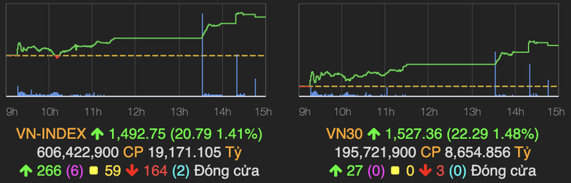 VN-Index lay lai 21 diem da mat hom qua