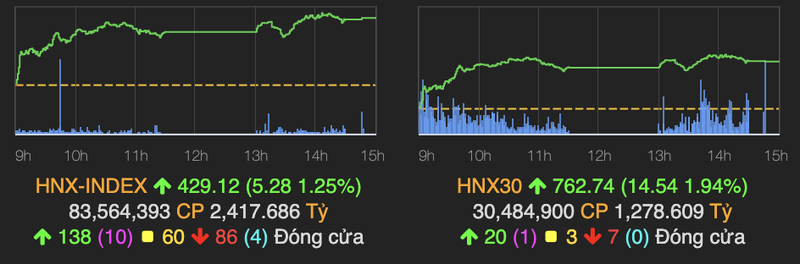 VN-Index dieu chinh giam nhe, bat dong san 'noi day'-Hinh-2