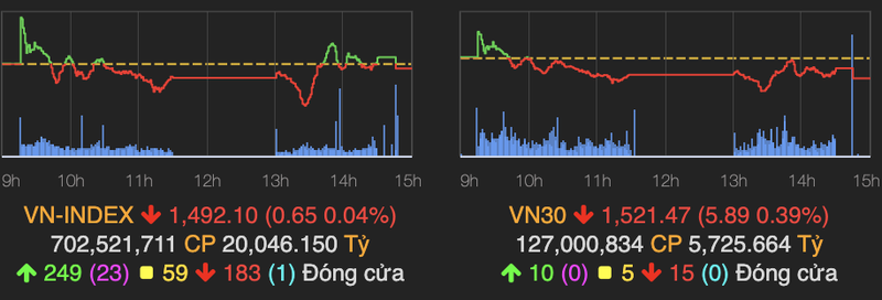 VN-Index dieu chinh giam nhe, bat dong san 'noi day'