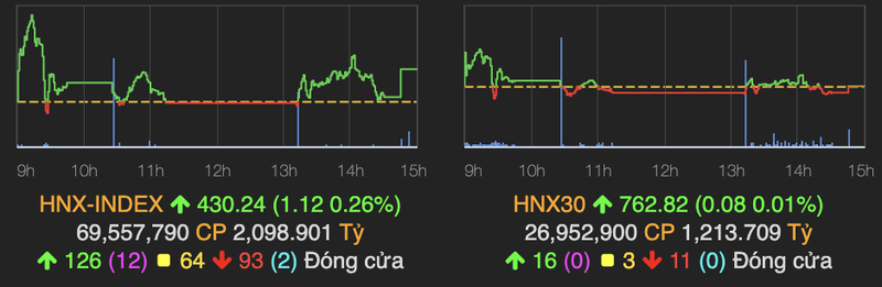 VN-Index but pha tang hon 15 diem nho co phieu nhom VN30 ket phien tang cao-Hinh-2