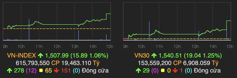 VN-Index but pha tang hon 15 diem nho co phieu nhom VN30 ket phien tang cao