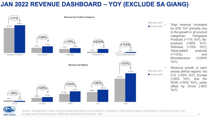 VHC: Doanh thu xuat khau thang 1 vao Trung Quoc giam manh 84%