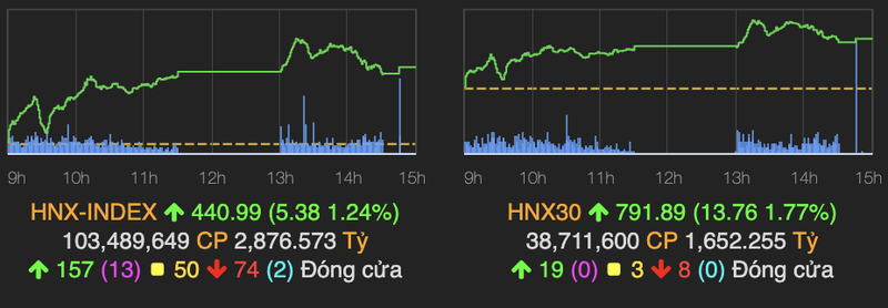 Co phieu bat dong san tiep tuc thang hoa, VN-Index cham moc 1.510 diem-Hinh-2