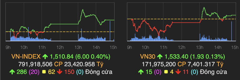 Co phieu bat dong san tiep tuc thang hoa, VN-Index cham moc 1.510 diem