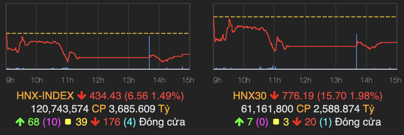 Co phieu ngan hang hoi manh phut chot, VN-Index giam 7 diem-Hinh-2