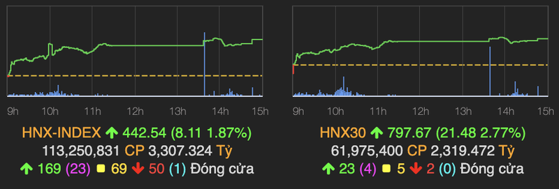 Luc ban dang cao ve cuoi phien, VN-Index chi con tang 9 diem-Hinh-2
