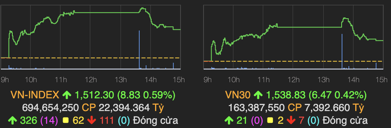 Luc ban dang cao ve cuoi phien, VN-Index chi con tang 9 diem