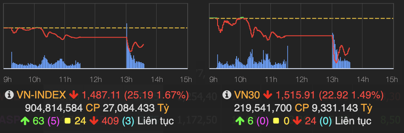 Luc cau bat day giup VN-Index chi con giam 17 diem