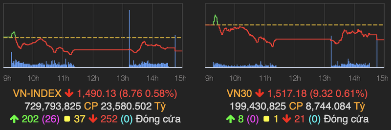 VN-Index giam gan 9 diem phien dau tuan du co phieu nganh phan bon, than, thep tang manh