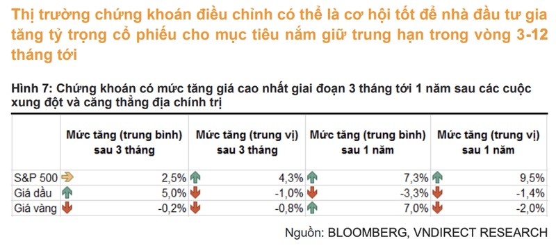 VNDirect: Tac dong tu xung dot Nga - Ukraine toi Viet Nam khong lon, dieu chinh la co hoi tot de tang ty trong co phieu-Hinh-2