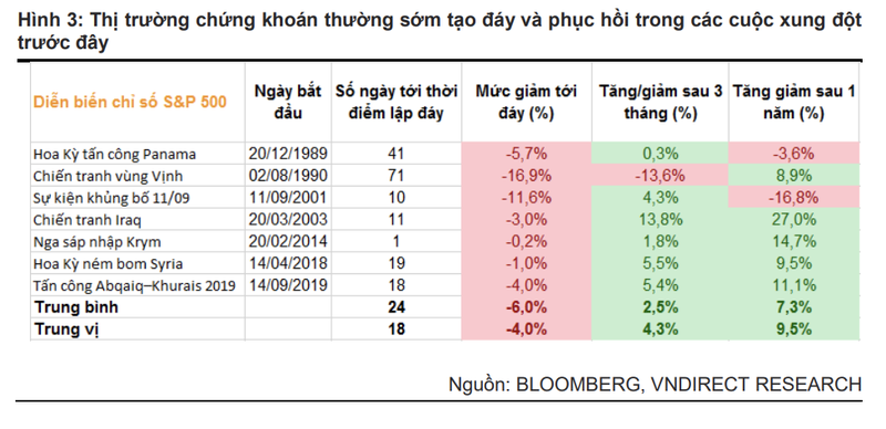 VNDirect: Tac dong tu xung dot Nga - Ukraine toi Viet Nam khong lon, dieu chinh la co hoi tot de tang ty trong co phieu