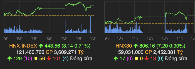 Cac co phieu lon ha nhiet nhung VN-Index van tang hon 8 diem ve cuoi phien-Hinh-2