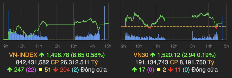 Cac co phieu lon ha nhiet nhung VN-Index van tang hon 8 diem ve cuoi phien