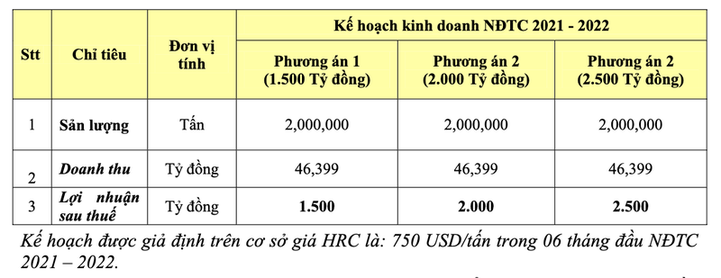 Hoa Sen dat ke hoach lai hon 1.500 ty dong nien do moi