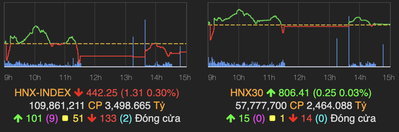 Nhom ngan hang chim trong sac do, VN30-Index giam sau 22 diem-Hinh-2