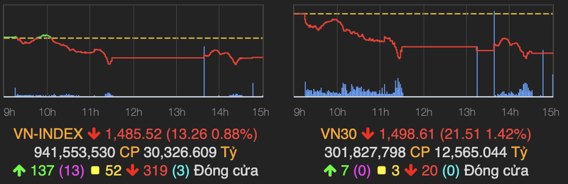 Nhom ngan hang chim trong sac do, VN30-Index giam sau 22 diem