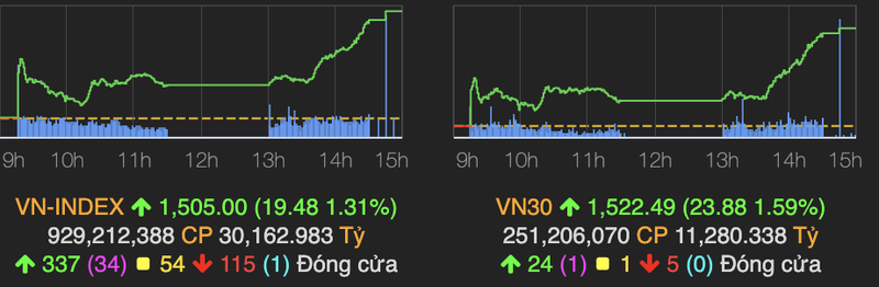 VN-Index but toc va lay lai moc 1.500 diem phien 3/3