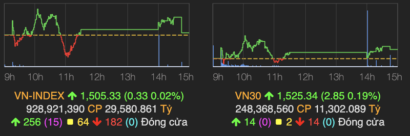 VN-Index giang co, ket phien 4/3 tren moc tham chieu