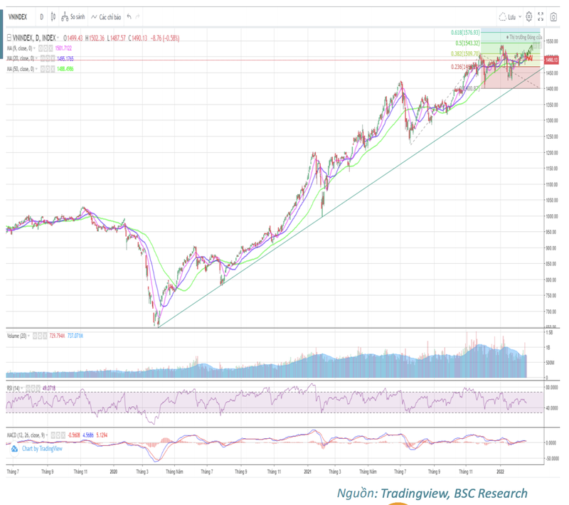 BSC: VN-Index se tich luy quanh 1.440-1.500 diem trong thang 3