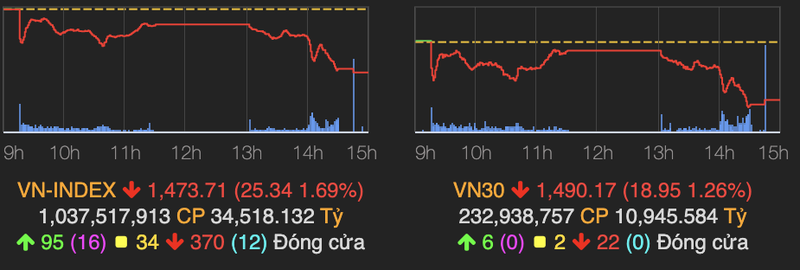 Luc ban manh tren dien rong khien VN-Index giam sau 25 diem ngay 8/3