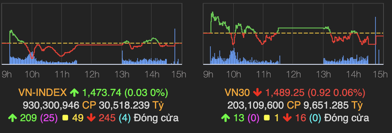 VN-Index xanh nhe ve cuoi phien, nhom cang bien do thi truong