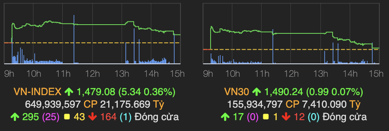 Nhom dau khi ha nhiet, VN-Index mat moc 1.480 diem ve cuoi phien