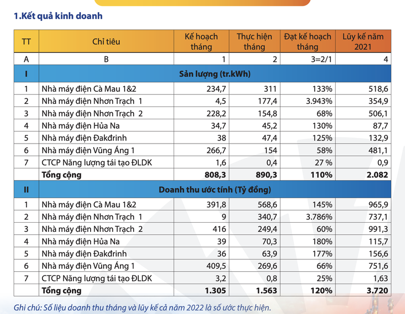 PV Power: Doanh thu 2 thang dau nam giam 19%