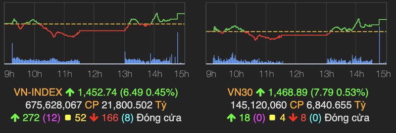 VN-Index lay lai da tang nhung khoi ngoai ban rong phien thu 7