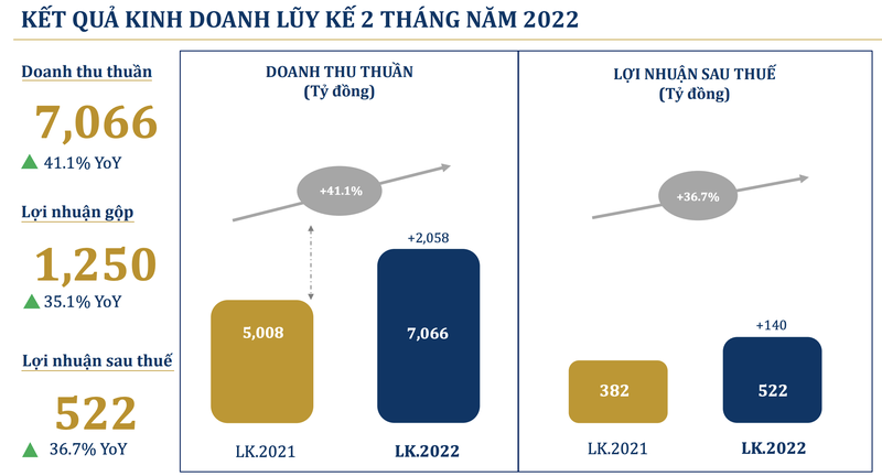 PNJ lai sau thue hon 250 ty dong trong thang 2 nho ngay via Than Tai va Valentine