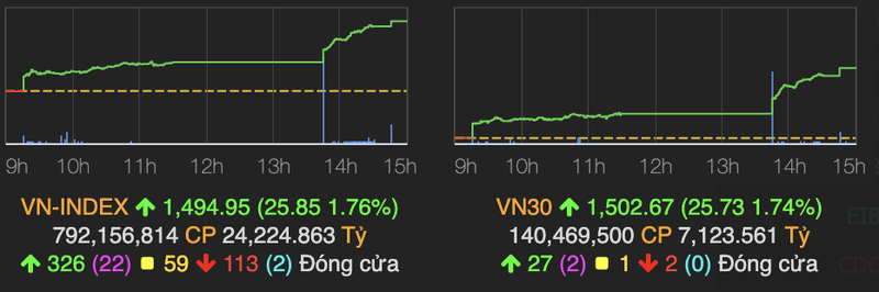 VN-Index tang gan 26 diem, tien den moc 1.495 diem nho su dong thuan ca thi truong