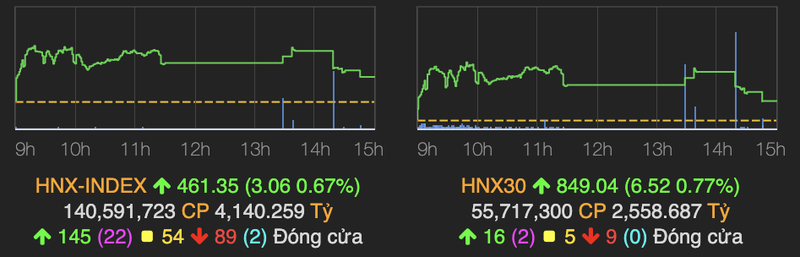 Co phieu hang hoa tang tro lai, VN-Index but khoi moc 1.500 diem ve cuoi phien-Hinh-2