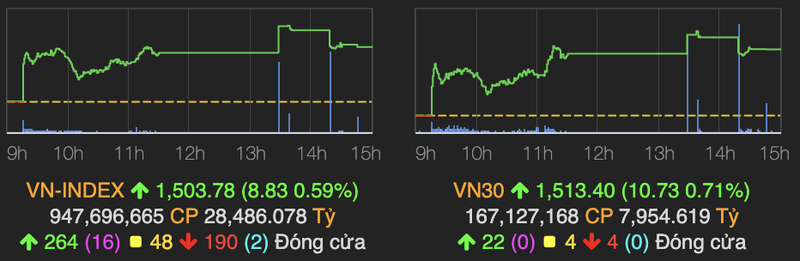 Co phieu hang hoa tang tro lai, VN-Index but khoi moc 1.500 diem ve cuoi phien