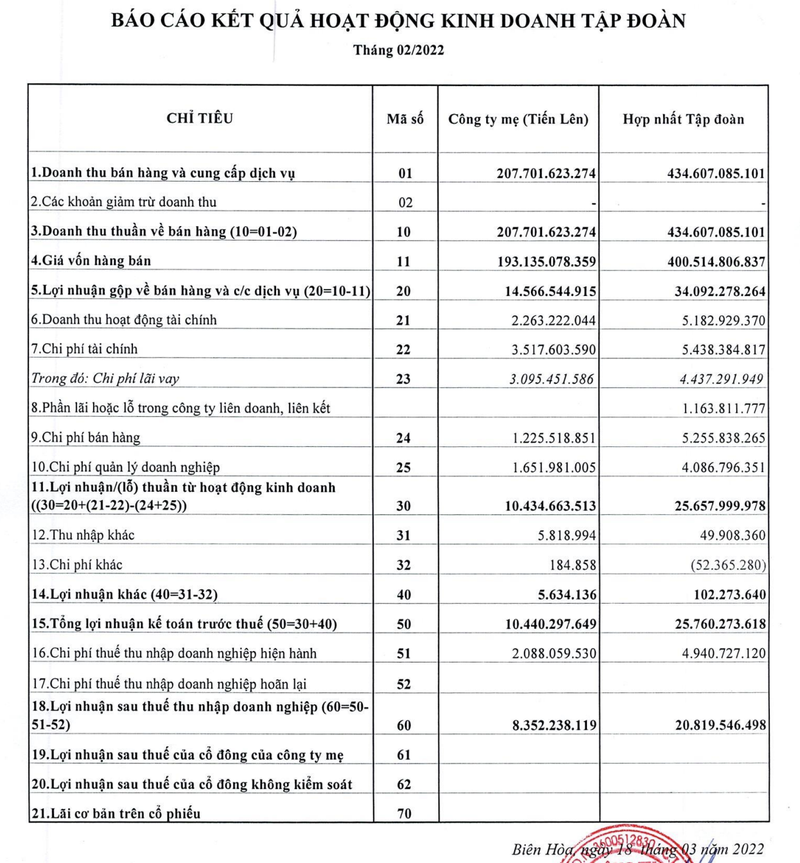 Thep Tien Len bao loi nhuan thang 2 giam den 60% ve 21 ty dong