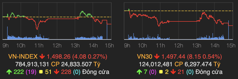 Bank-chung-thep dong loat giam keo VN-Index mat moc 1.500 diem