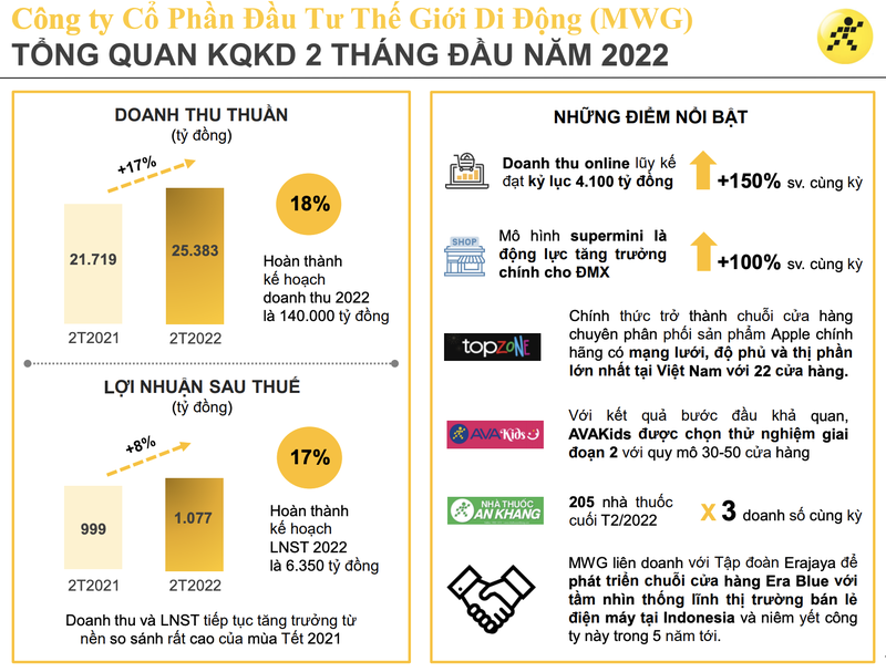 MWG: Loi nhuan luy ke 2 thang Tet dat hon 1.000 ty dong, tang truong 8%-Hinh-2