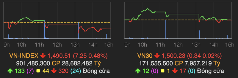 Ngan hang 'ganh' cho VN-Index chi giam 7 diem