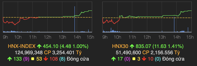 Nhom bluechip bung no keo VN-Index tang manh 24 diem-Hinh-2