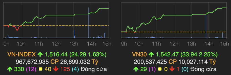 Nhom bluechip bung no keo VN-Index tang manh 24 diem