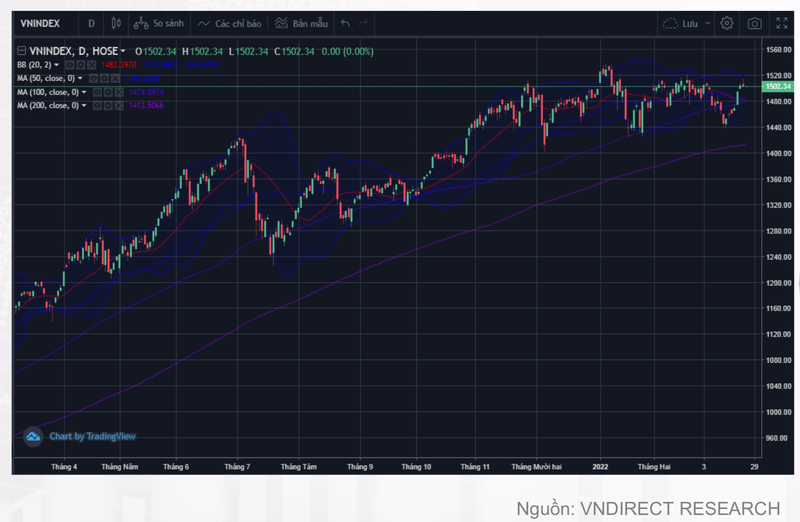 VN-Index co the huong toi vung 1.560-1.570 diem trong nua cuoi thang 4
