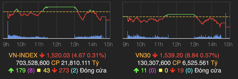 VN-Index lui ve moc 1.520 diem phien 5/4