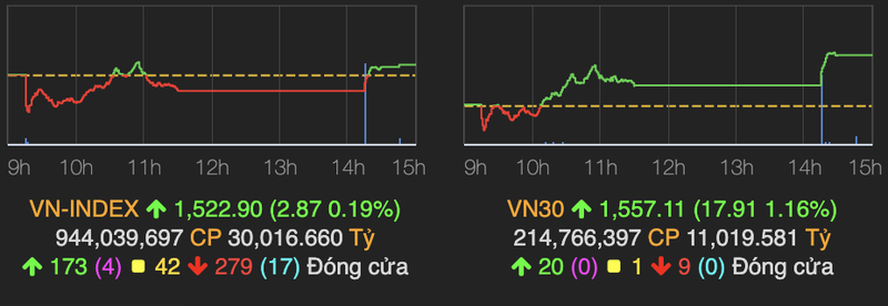 Co phieu bat dong san tieu cuc kim ham da tang cua VN-Index